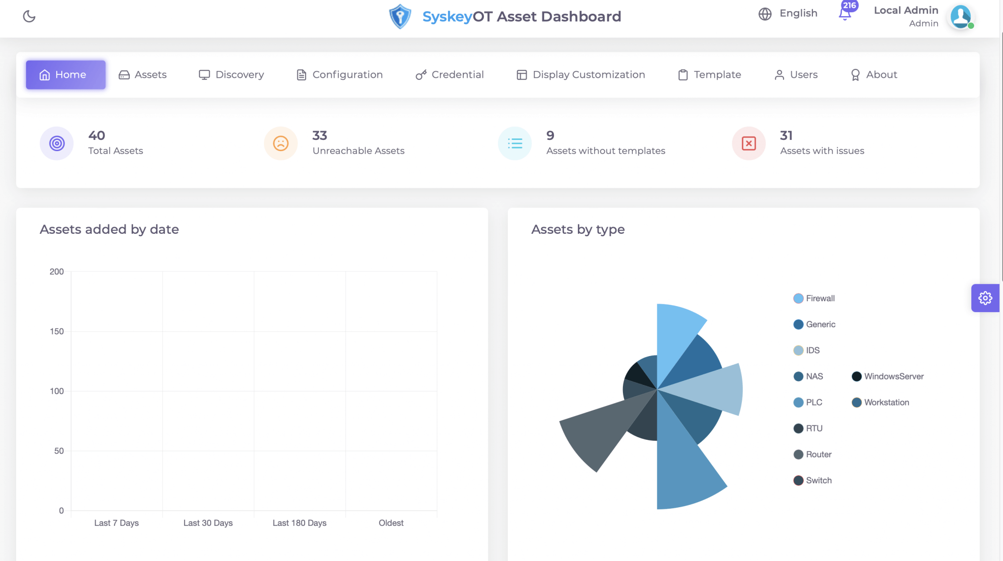 Intuitive Dashboards