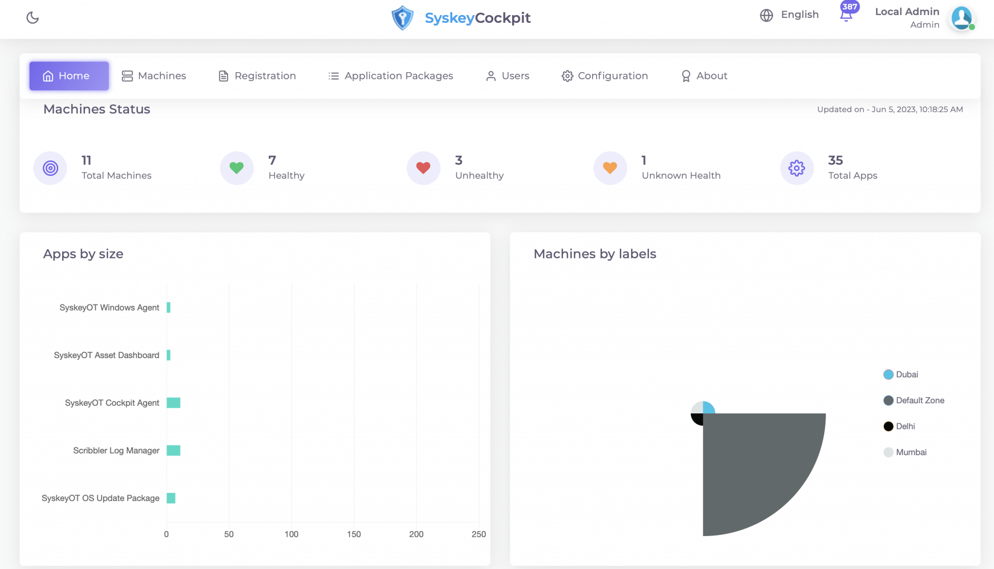 Intuitive Dashboards